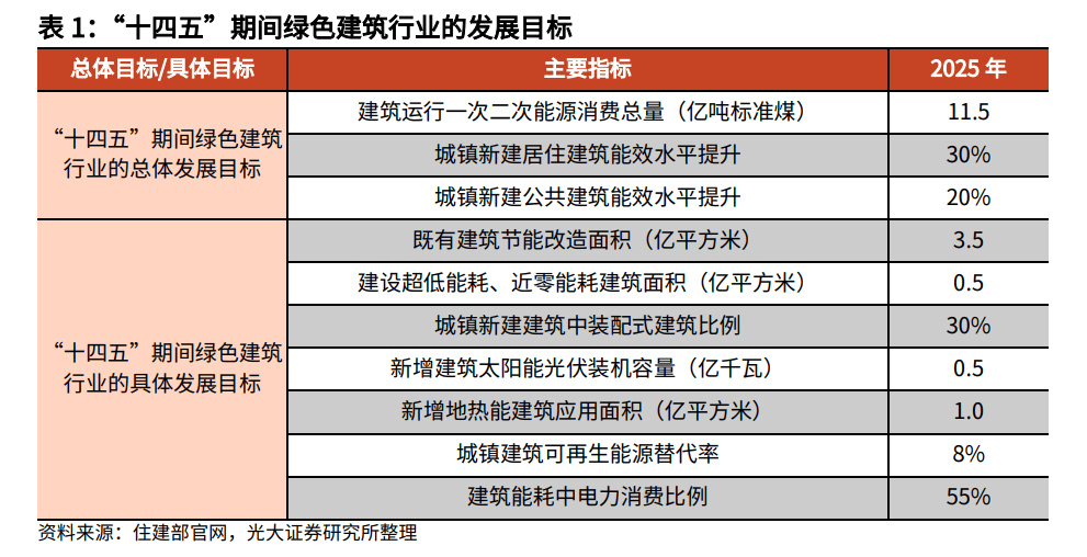 绿色建筑发展顶层规划出炉，康沃思物联助力建筑节能减碳