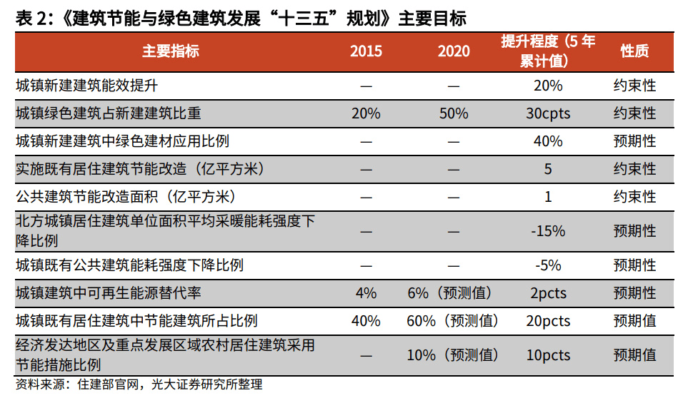 绿色建筑发展顶层规划出炉,康沃思物联助力建筑节能减碳插图2 绿色建筑发展顶层规划出炉,康沃思物联助力建筑节能减碳插图2