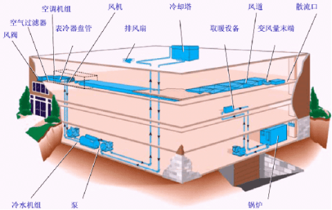 楼宇自控系统的监控范围