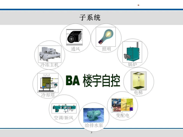 如何学习楼宇自控系统，这些入门知识必看！