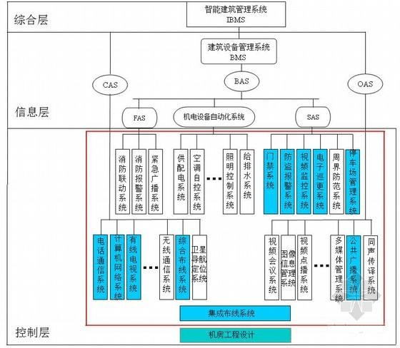 什么是IBMS，IBMS集成管理系统全解