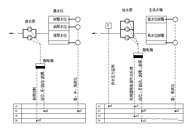楼宇自控给排水系统控制逻辑及原理