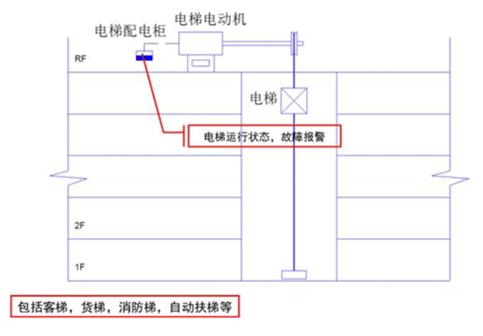 楼宇自控电梯系统控制逻辑及原理