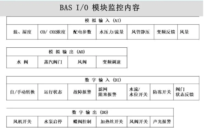 BA楼宇自控系统点位表为何如此重要,如何看懂?插图2 BA楼宇自控系统点位表为何如此重要,如何看懂?插图2
