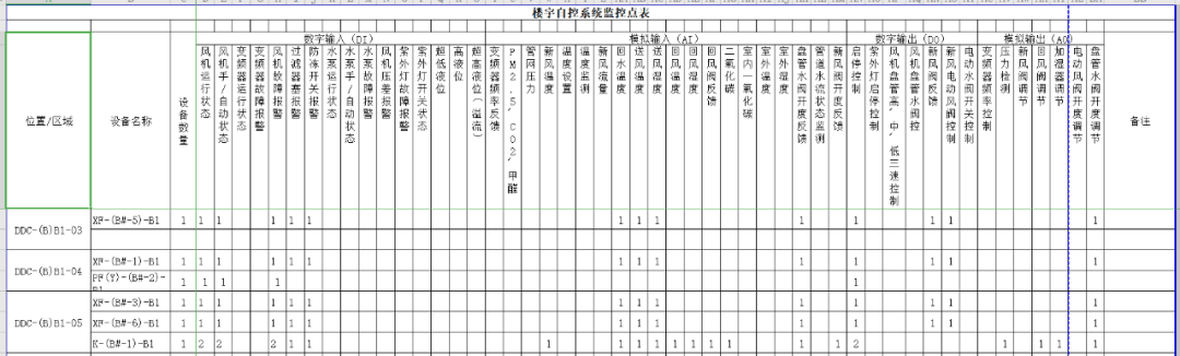 BA楼宇自控系统点位表为何如此重要,如何看懂?插图4 BA楼宇自控系统点位表为何如此重要,如何看懂?插图4