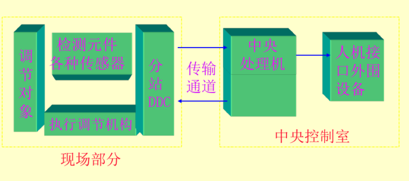 楼宇自控系统的四种信号类型插图1 楼宇自控系统的四种信号类型插图1
