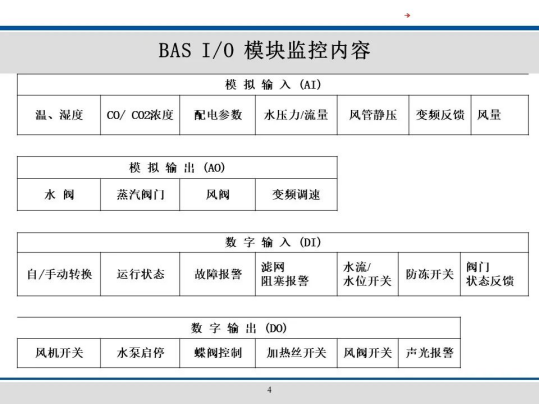 浅谈BA系统的点表设计