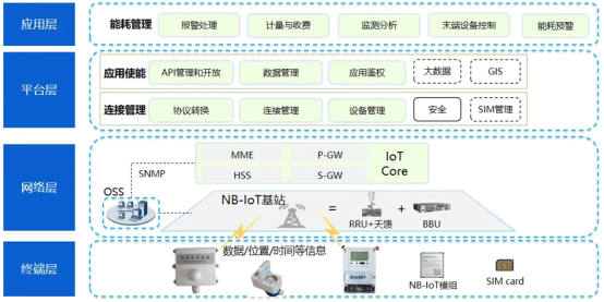 能耗在线监测系统助力建筑节能增效