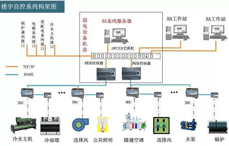 楼宇自控BA系统是什么意思