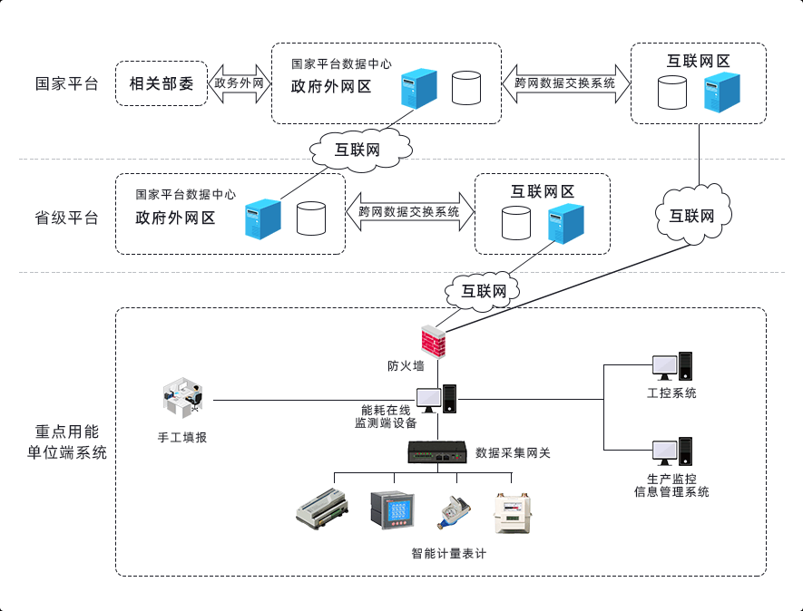加强重点用能单位能耗在线监测系统建设，推动实现碳达峰碳中和目标
