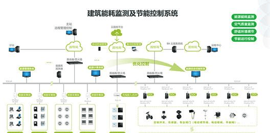 楼宇自控方案:智能建筑行业的热门之选插图2 楼宇自控方案:智能建筑行业的热门之选插图2