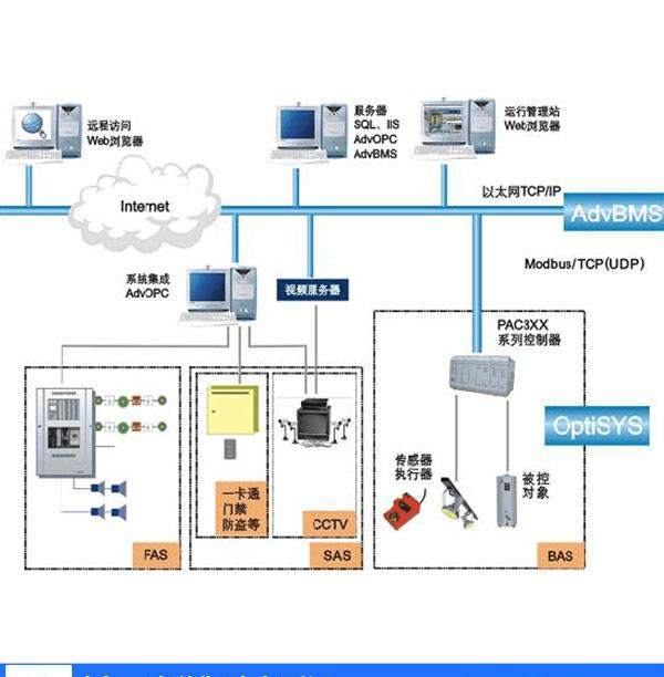 楼宇自动化控制：一种新型的楼宇智能化解决方案插图2
