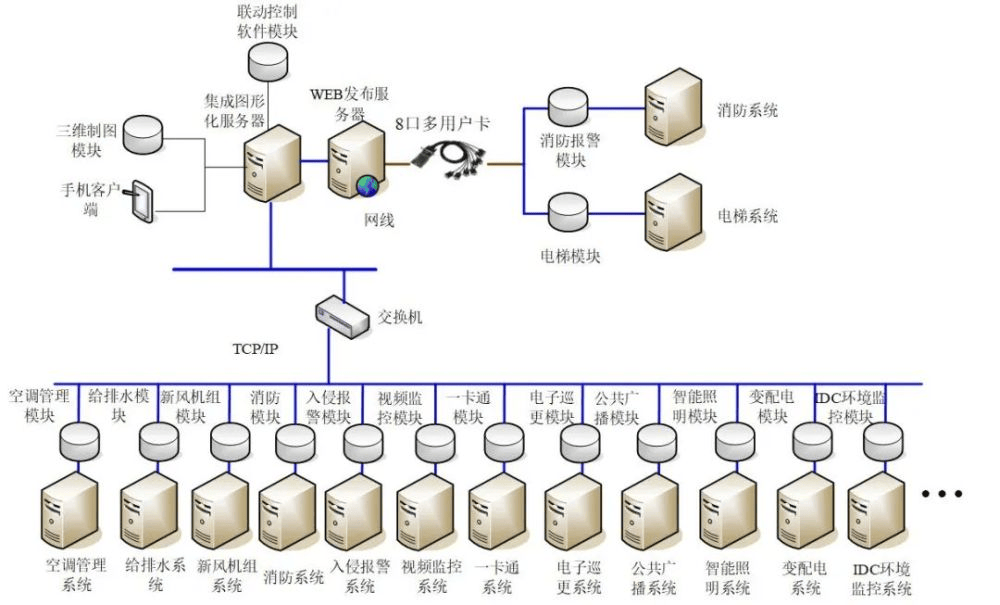智能建筑集成管理系统IBMS：功能介绍及其重要性插图1