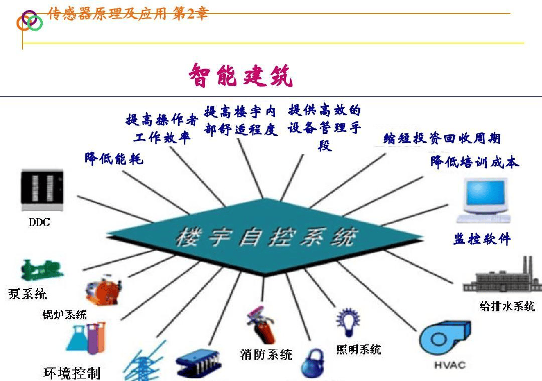 如何利用新兴技术,为楼宇自控系统实现高效升级?插图3 如何利用新兴技术,为楼宇自控系统实现高效升级?插图3