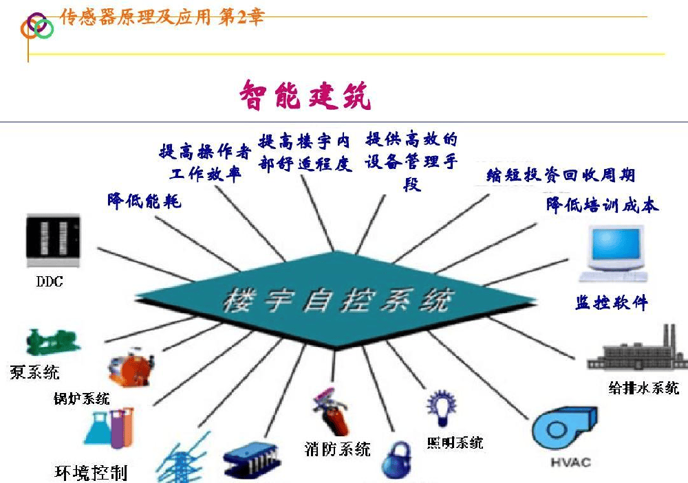 如何利用新兴技术，为楼宇自控系统实现高效升级？