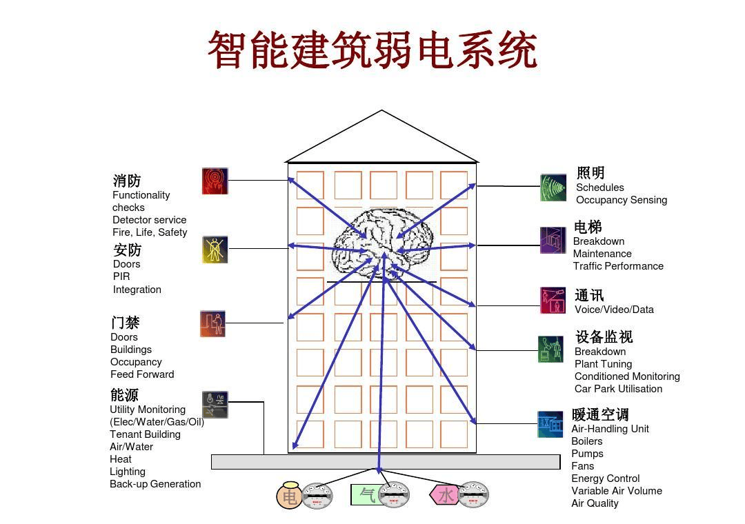 楼宇自控系统:建筑领域提高能效和改善人居环境的重要利器插图1 楼宇自控系统:建筑领域提高能效和改善人居环境的重要利器插图1