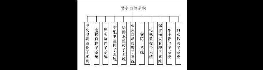 楼宇自控系统:建筑领域提高能效和改善人居环境的重要利器插图3 楼宇自控系统:建筑领域提高能效和改善人居环境的重要利器插图3
