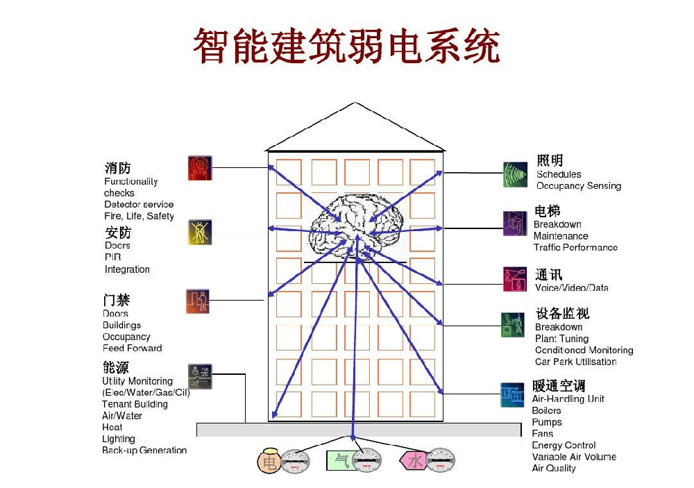 楼宇自控系统：建筑领域提高能效和改善人居环境的重要利器