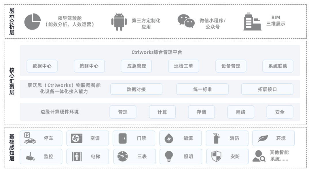 IBMS系统集成:应用价值、技术优势、案例分析全解析插图3 IBMS系统集成:应用价值、技术优势、案例分析全解析插图3