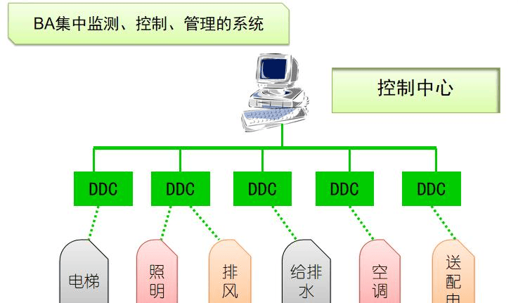 提升建筑智能化:探析楼宇自控的应用前景及重要性插图1 提升建筑智能化:探析楼宇自控的应用前景及重要性插图1