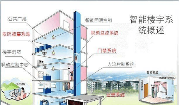 楼宇自控技术的基础架构、应用场景和前景发展插图2