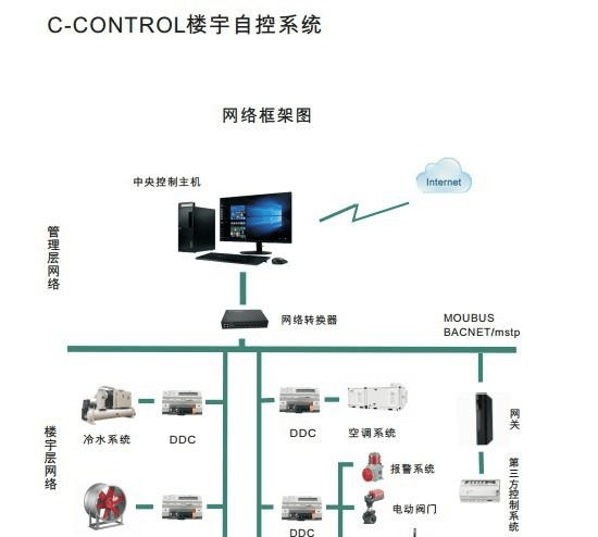 楼宇自控技术的基础架构、应用场景和前景发展插图3