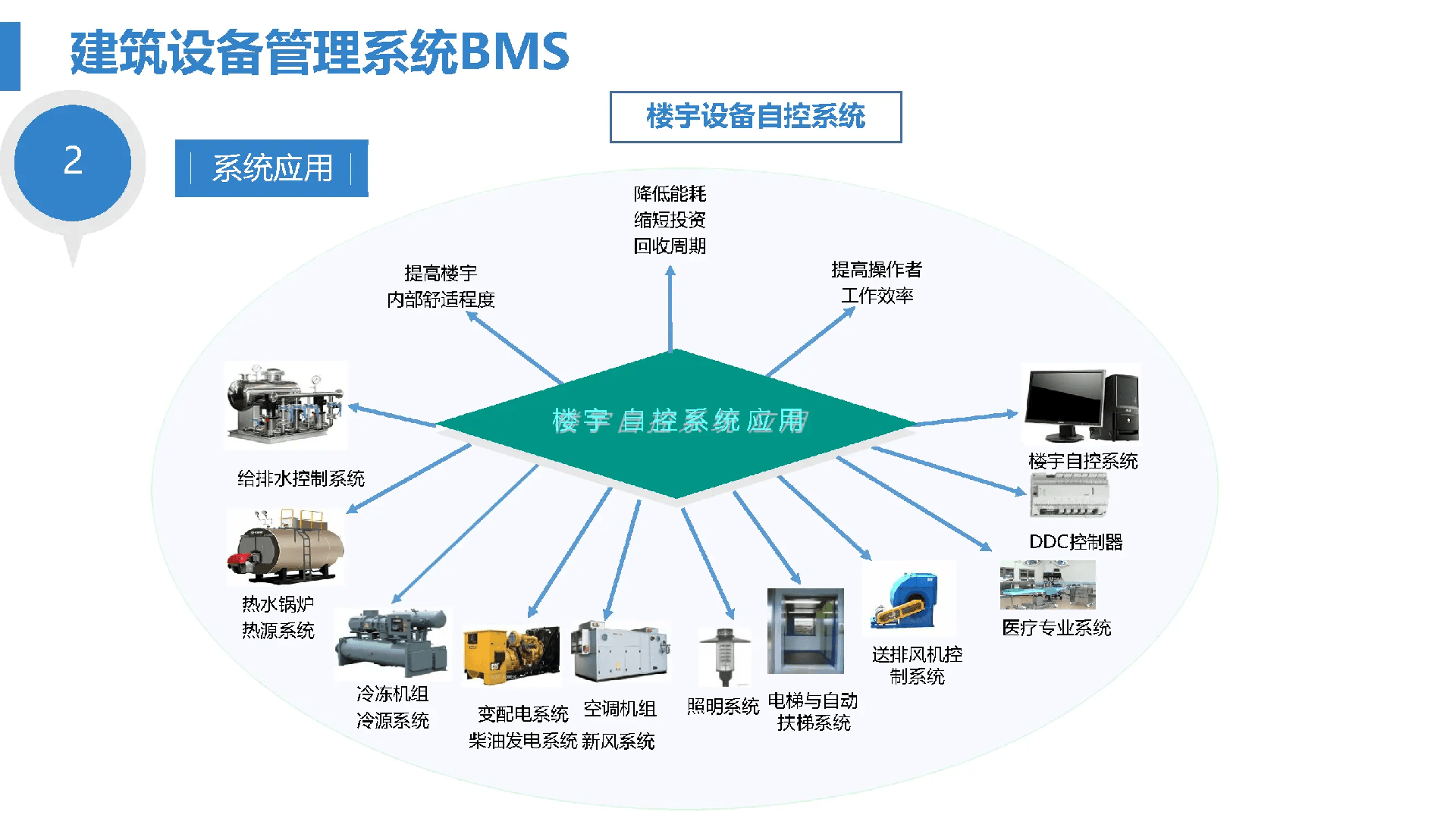 城市化进程加速，楼宇自控技术也不断升级插图2