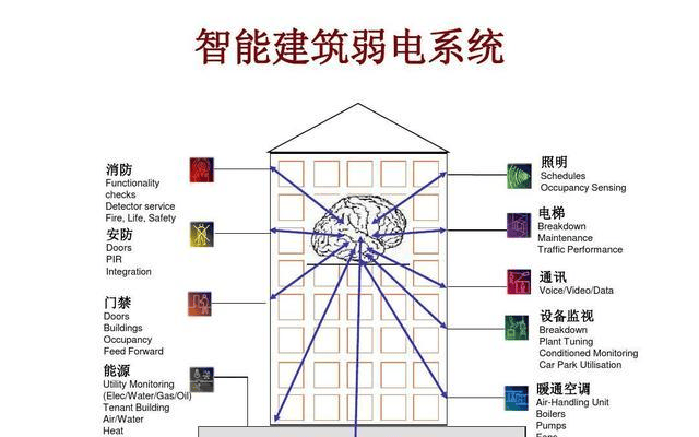 智能楼宇自控,提高建筑舒适度和安全性及能源利用率,减少对环境的影响插图3 智能楼宇自控,提高建筑舒适度和安全性及能源利用率,减少对环境的影响插图3