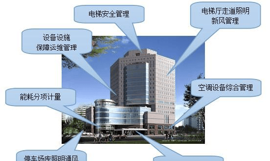楼宇自控系统作为智慧建筑的重要组成部分，正逐渐成为公共建筑标配
