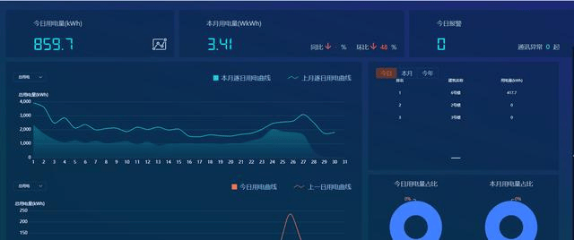传统能耗监测方式已无法满足现代社会需求,能耗监测系统应运而生插图1 传统能耗监测方式已无法满足现代社会需求,能耗监测系统应运而生插图1