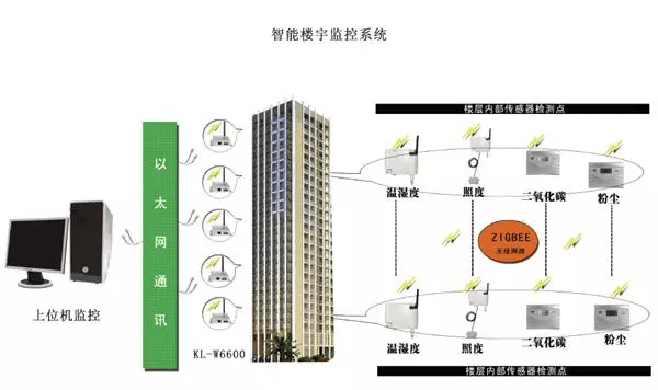 楼宇自控系统,提高建筑安全性、舒适度和便利性,更可降本增效插图2 楼宇自控系统,提高建筑安全性、舒适度和便利性,更可降本增效插图2