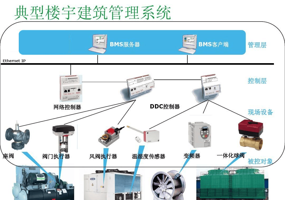 楼宇自控系统的普及将带来建筑行业的全面变革插图1