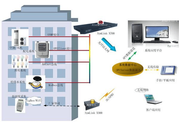 楼宇自控系统的普及将带来建筑行业的全面变革插图2