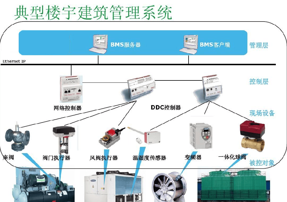 楼宇自控系统的普及将带来建筑行业的全面变革
