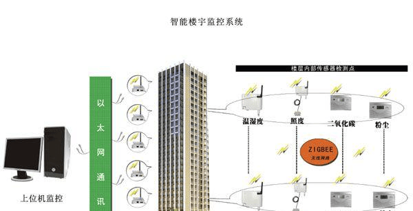 楼宇自控系统通过智能化手段，实现楼宇设备智能化控制和运营管理插图1