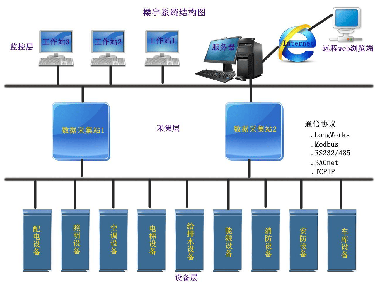 楼宇自控可实现对楼宇内部环境、安全、能耗等方面的全面监控和控制插图1