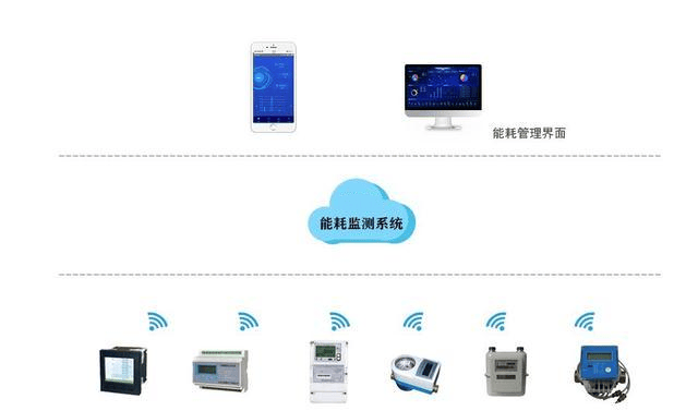 实时监测,控制能耗,能耗在线监测系统助力企业节能减排插图1 实时监测,控制能耗,能耗在线监测系统助力企业节能减排插图1