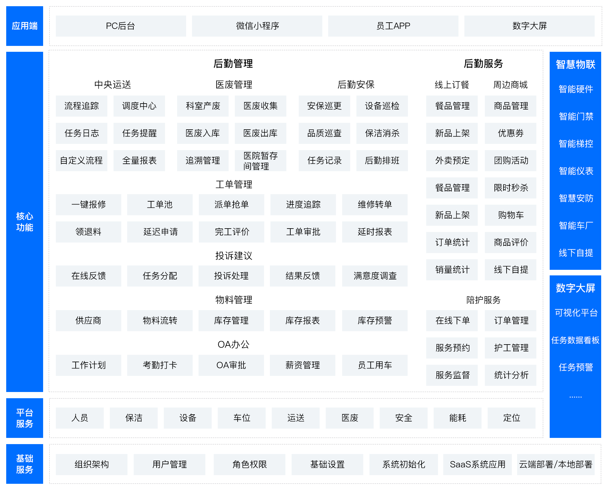 智慧医院后勤管理平台