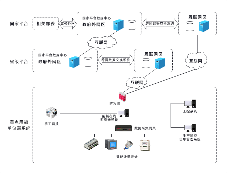 重点能耗监测系统